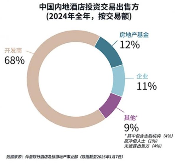 炒股配资网站找 流拍成常态，卖不动的高星酒店更多了？