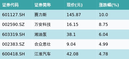 配资平台股票 ETF最前线 | 招商中证全指软件ETF(159899)早盘上涨0.38%，无人驾驶主题走强，赛力斯上涨10.0%